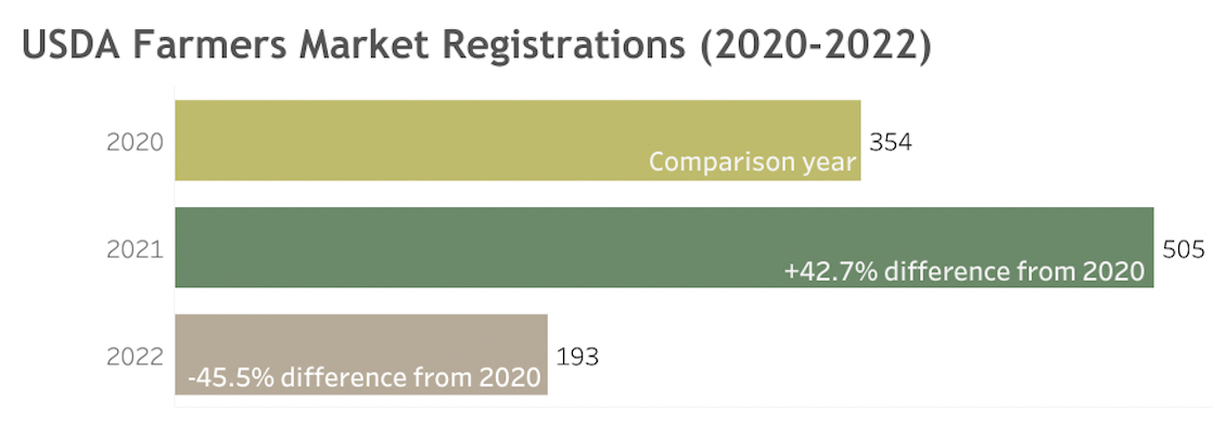Bar chart for registration per year